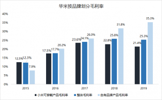 單飛傳聞不斷，華米卻更依賴小米了